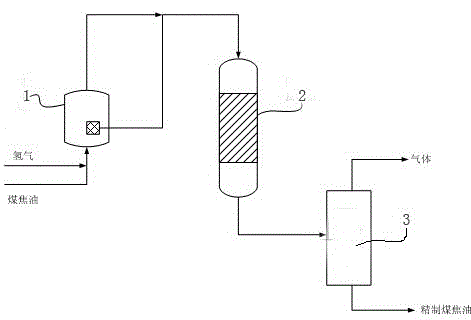 Hydrogenation pretreatment method of coal tar