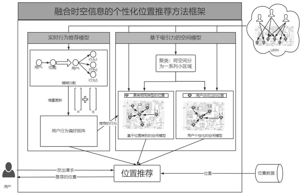 User behavior recommendation model establishment method and position recommendation method based on spatio-temporal information