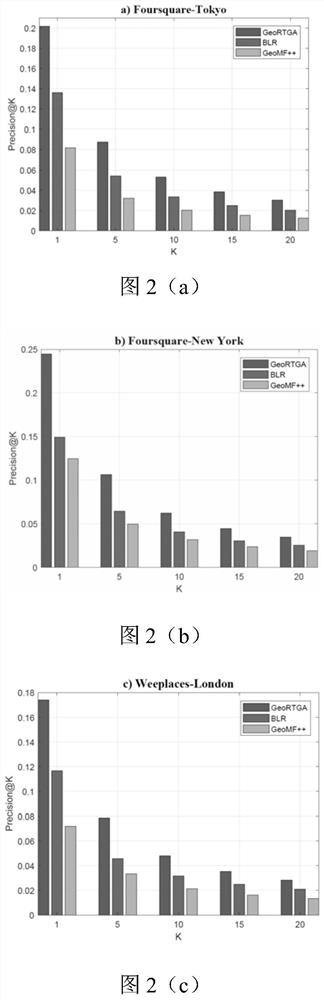 User behavior recommendation model establishment method and position recommendation method based on spatio-temporal information