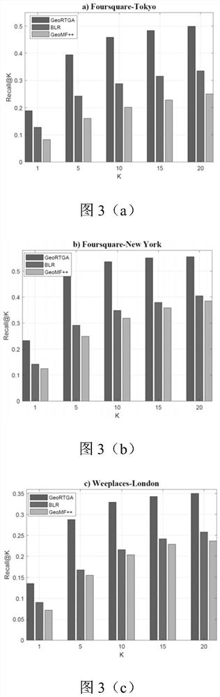 User behavior recommendation model establishment method and position recommendation method based on spatio-temporal information