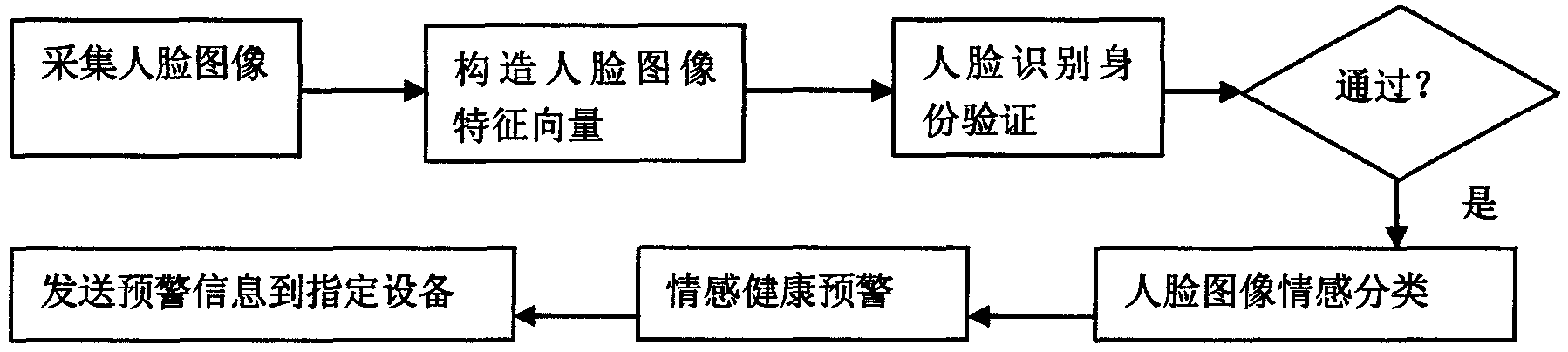 Human face image based emotional health monitoring method and mobile phone