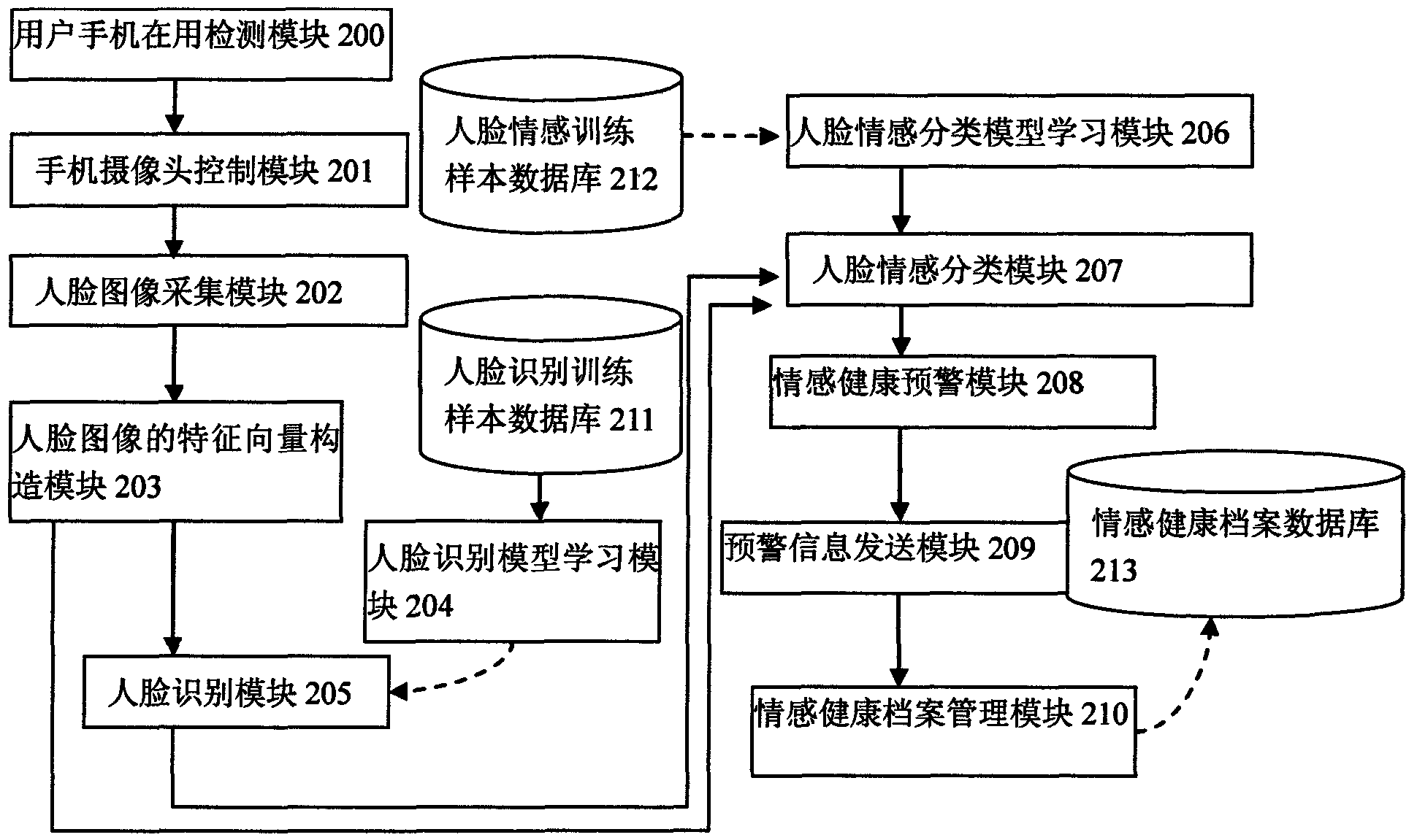 Human face image based emotional health monitoring method and mobile phone