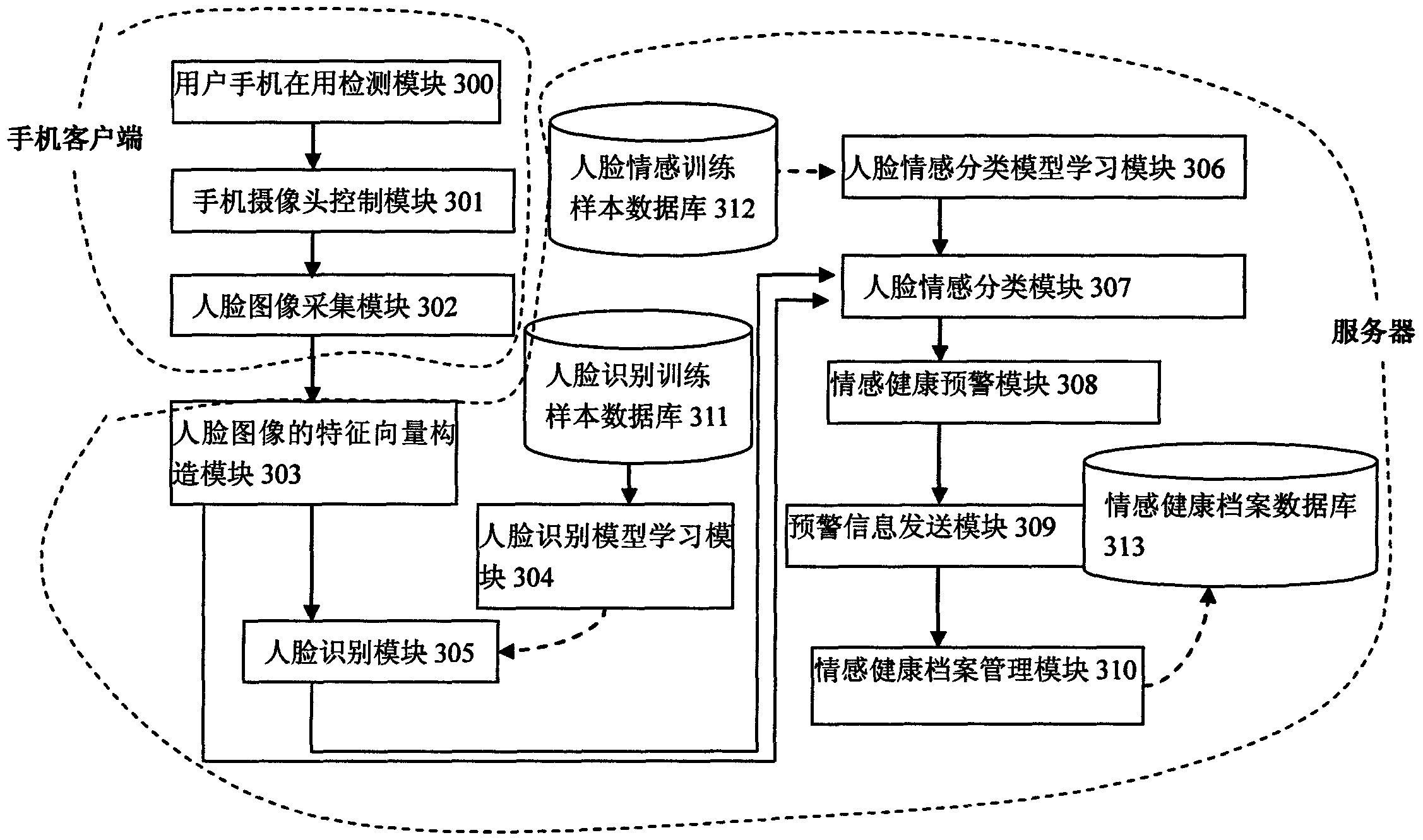 Human face image based emotional health monitoring method and mobile phone