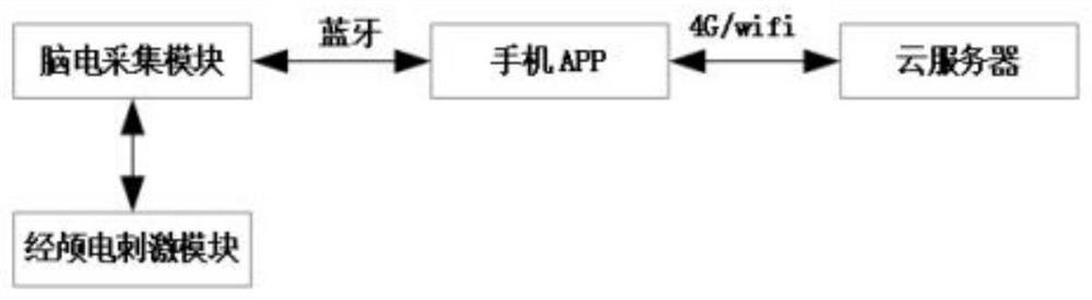 Fatigue intervention system and device based on electroencephalogram