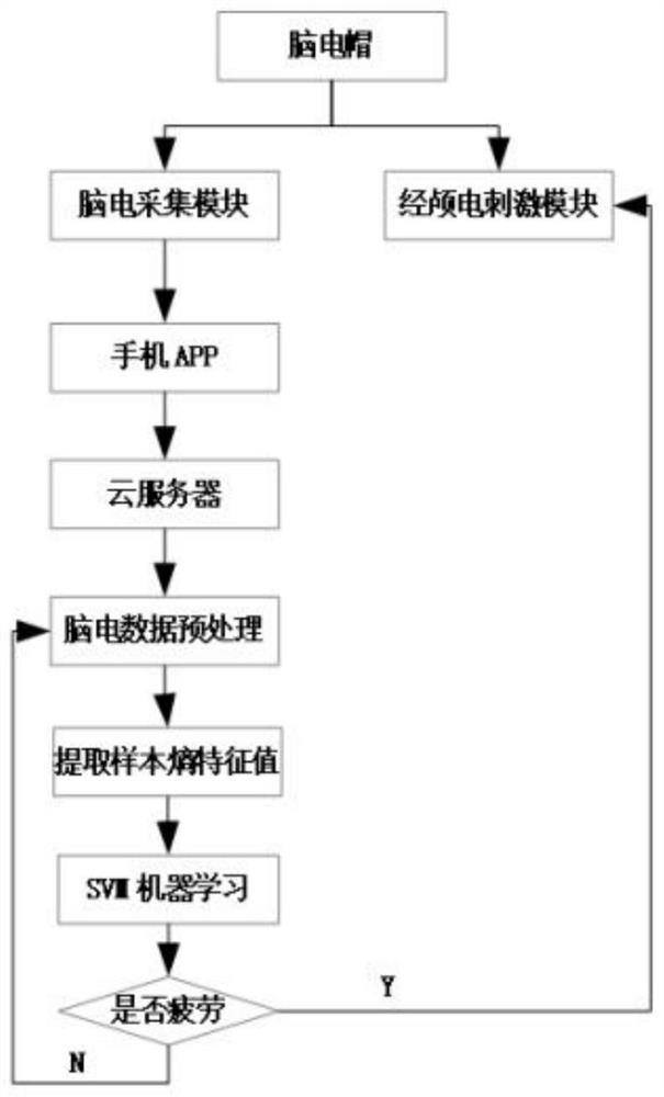 Fatigue intervention system and device based on electroencephalogram