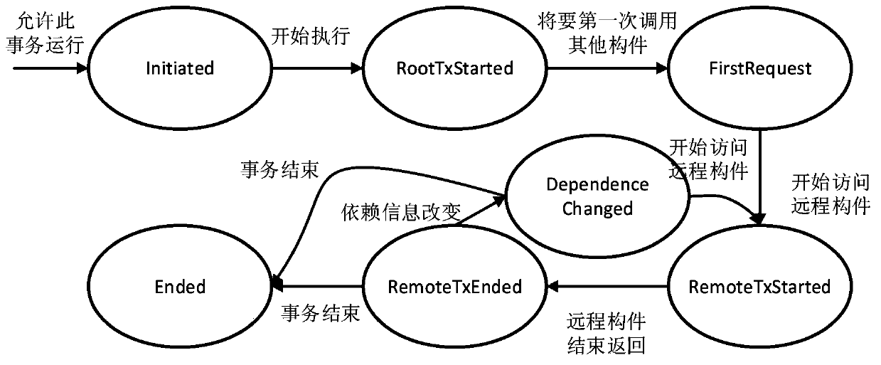 Method of service component architecture supporting software dynamic update