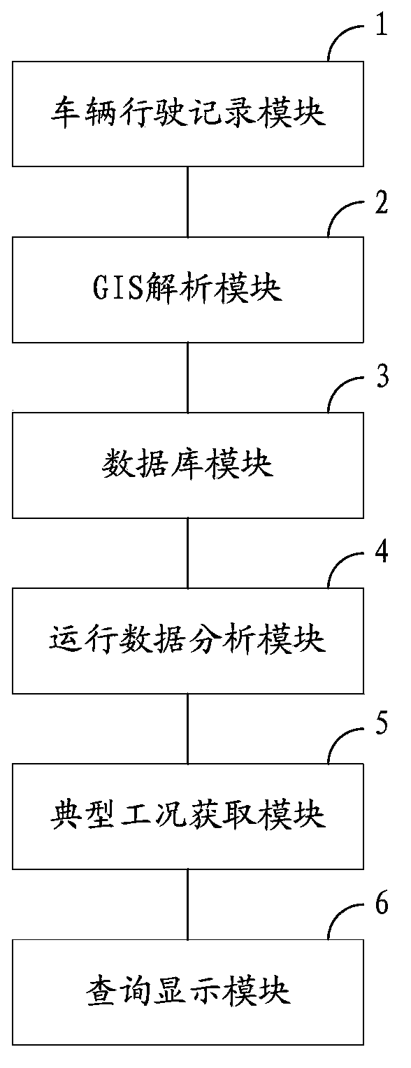 Method and system for acquiring vehicle typical working condition