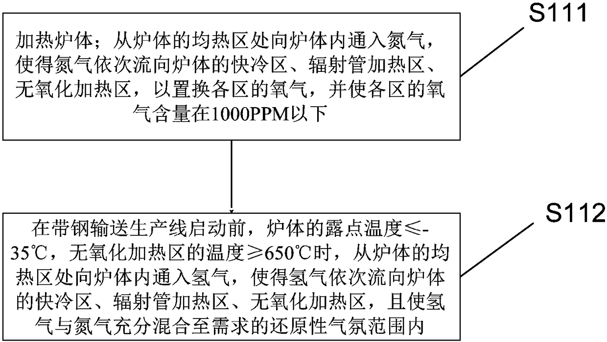 Reducing atmosphere establishment method and continuous annealing process for continuous annealing process