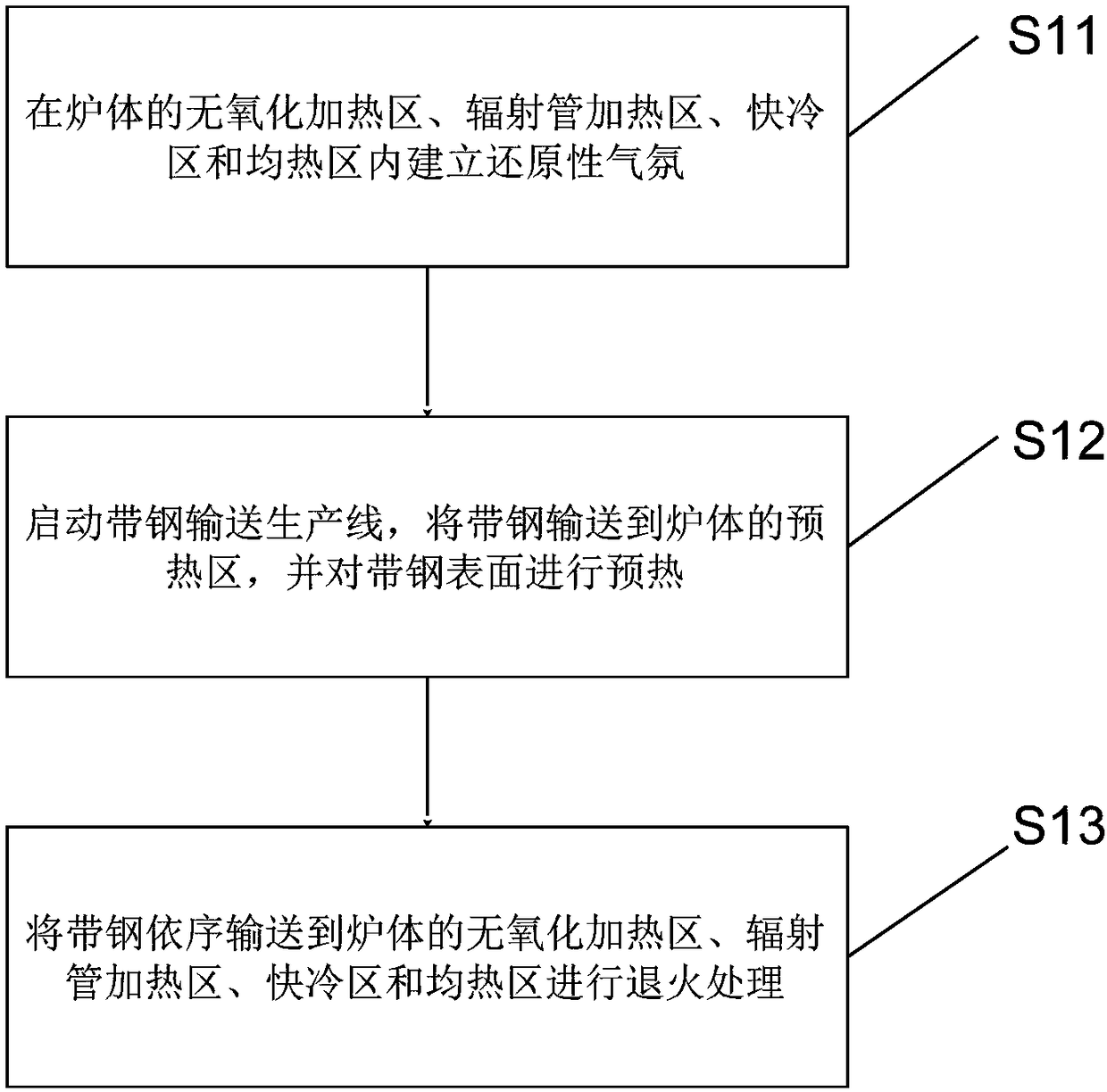 Reducing atmosphere establishment method and continuous annealing process for continuous annealing process