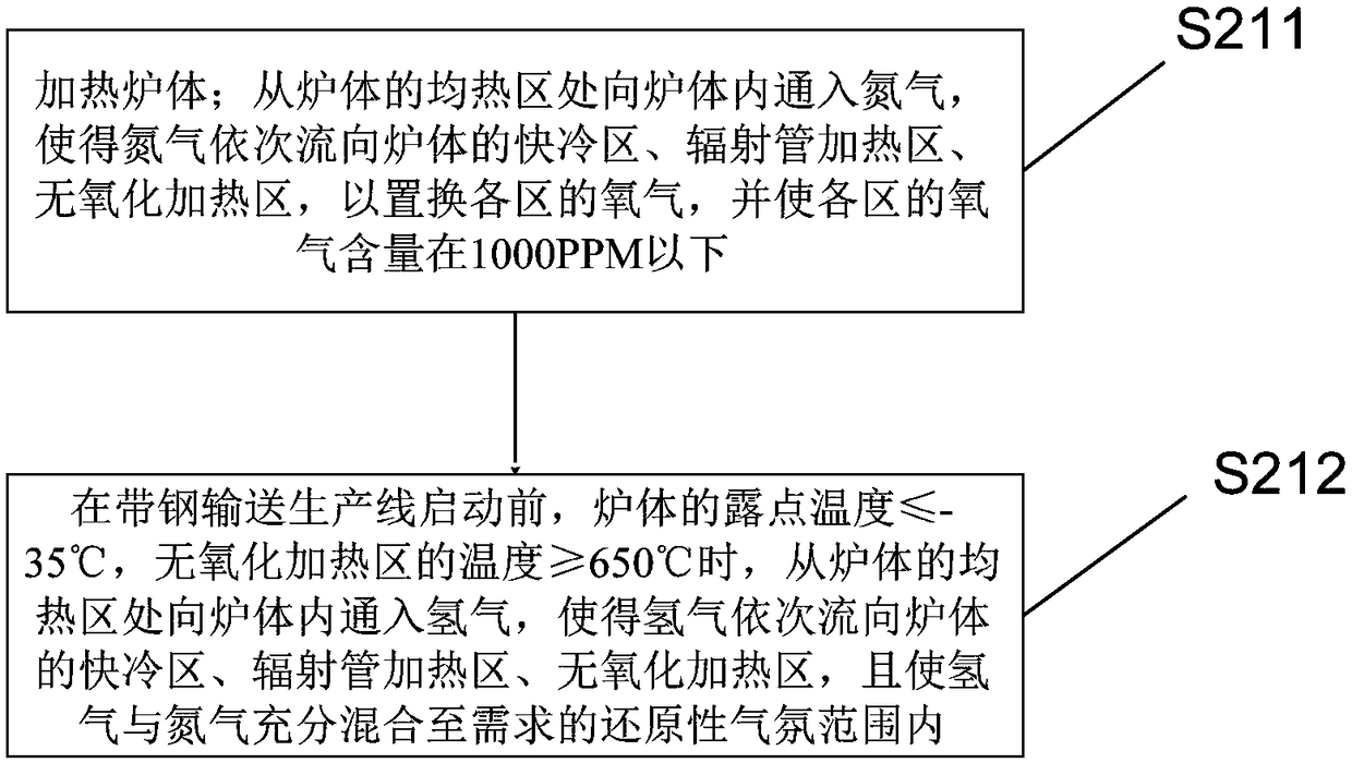 Reducing atmosphere establishment method and continuous annealing process for continuous annealing process