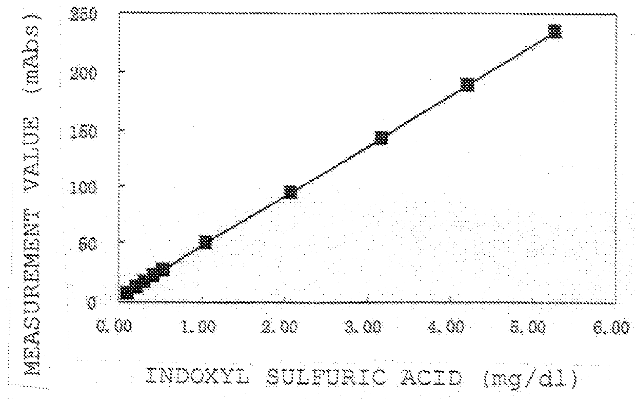 Method for measuring indoxyl sulfuric acid