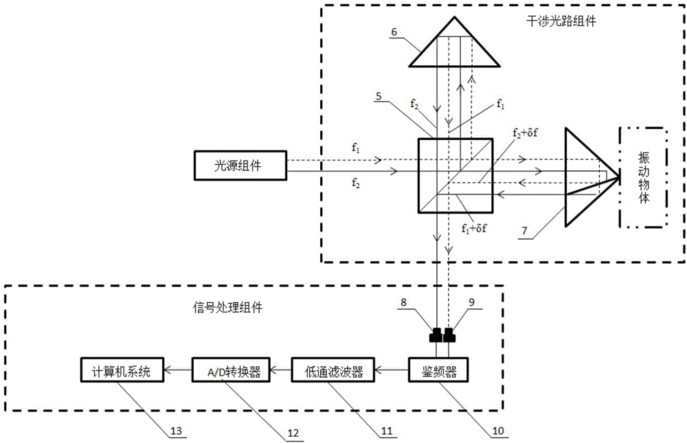 Heterodyne interferometer vibration measurer based on laser doppler effect