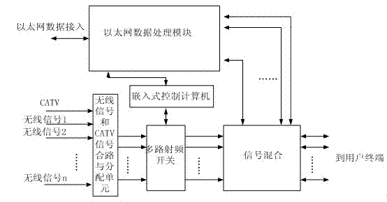 Multi-mode access novel EOC device