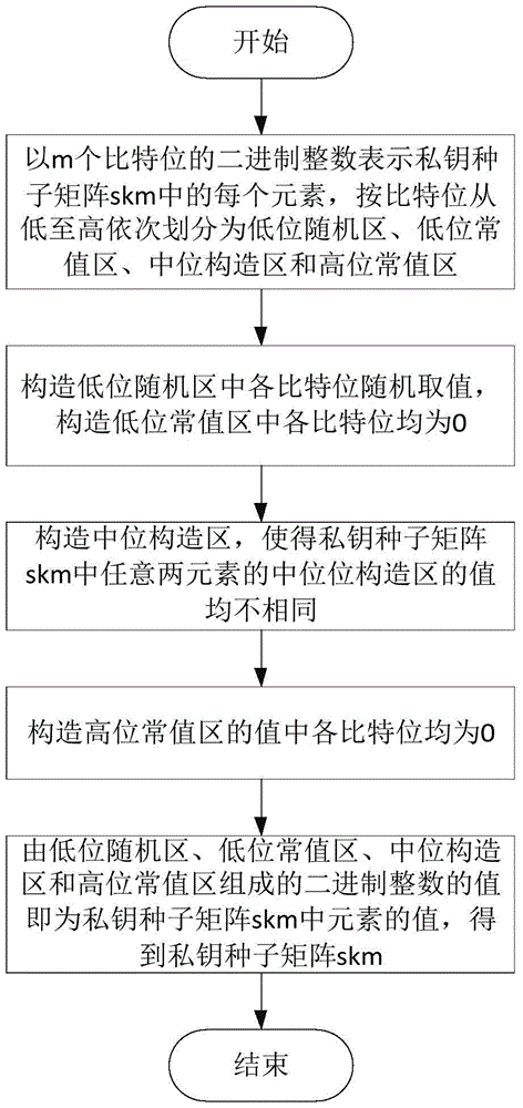 A certificate-free combined key generation and application method