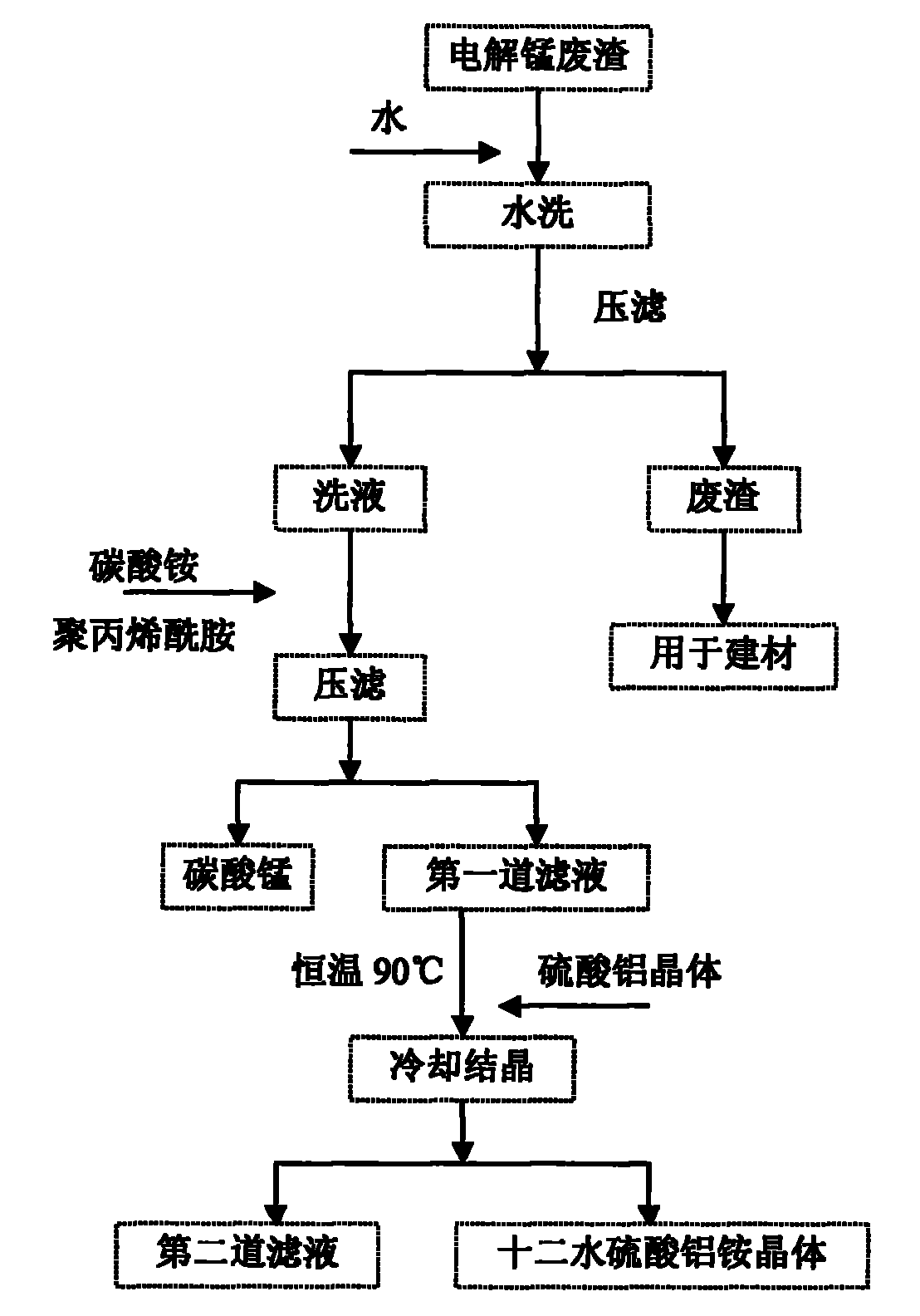 Method for processing and utilizing electrolytic manganese waste residue