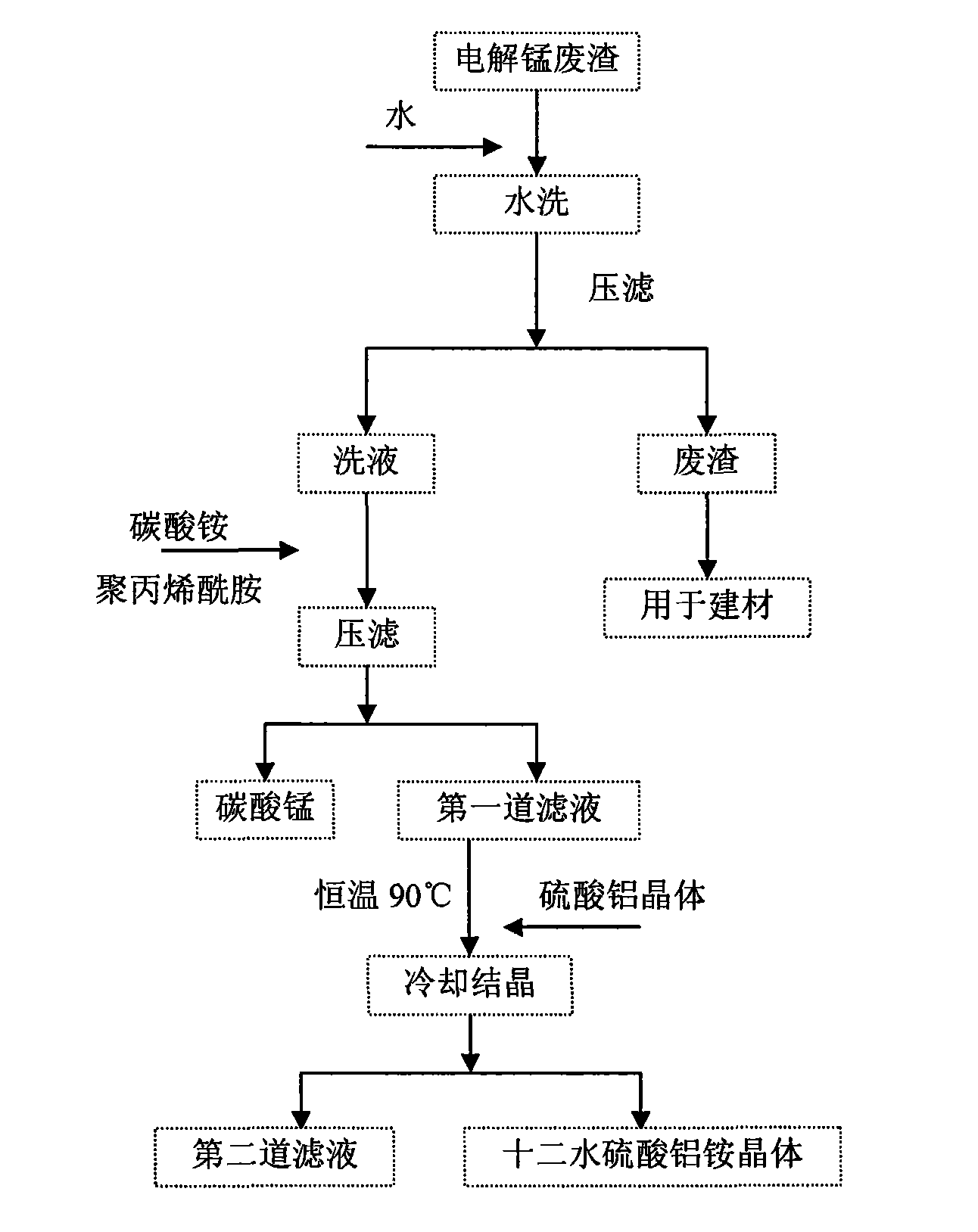 Method for processing and utilizing electrolytic manganese waste residue