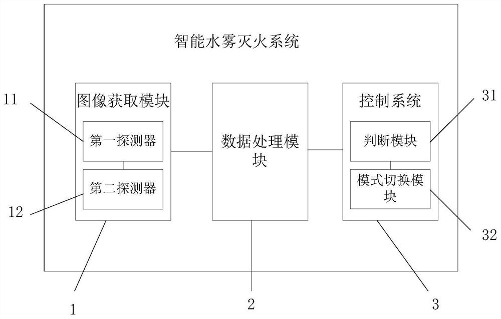 An intelligent water mist fire extinguishing system