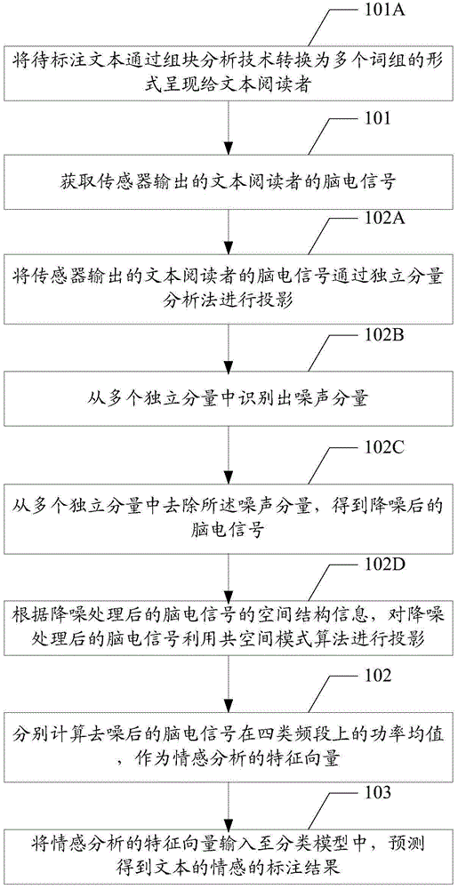 Textual emotion marking method, device and system