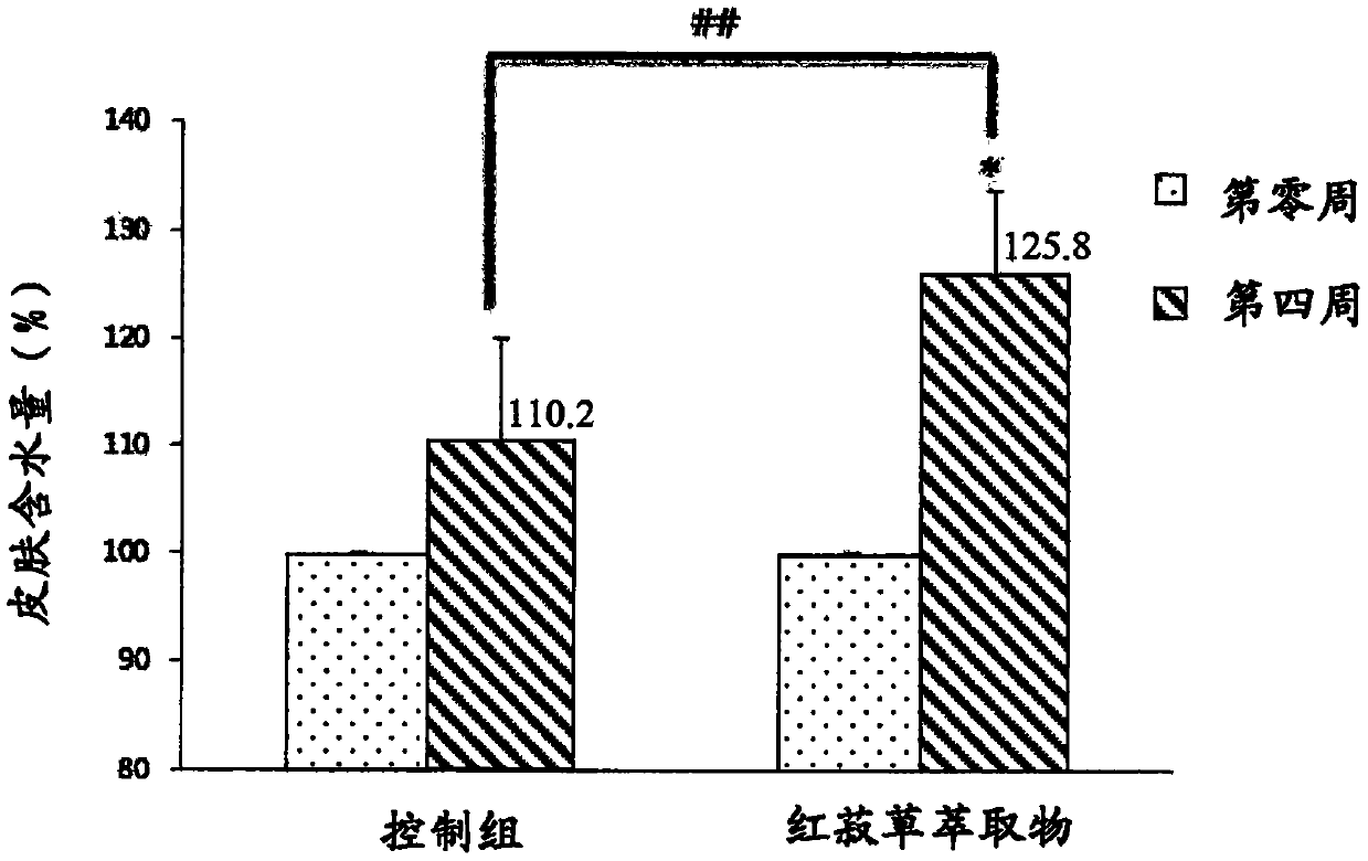 Use of red juniper grass extract for improving gene expression of hyaluronic acid synthase