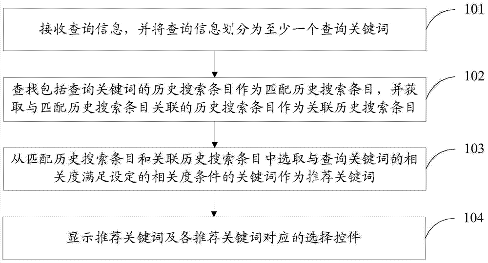 Keyword recommendation method and device