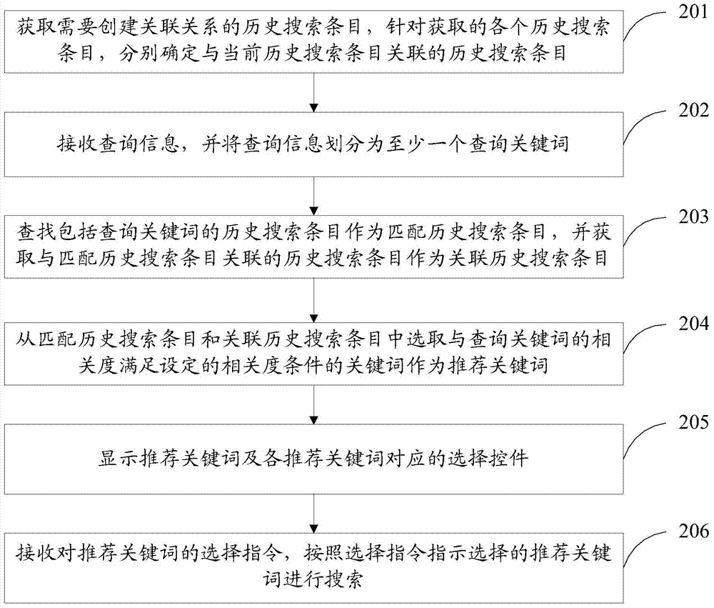 Keyword recommendation method and device