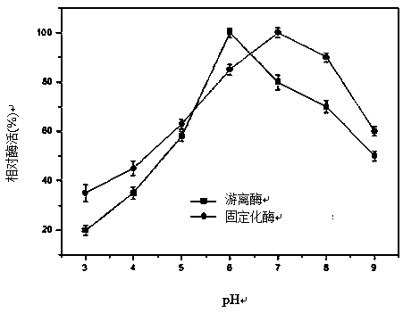 A kind of immobilization method and application of horseradish peroxidase