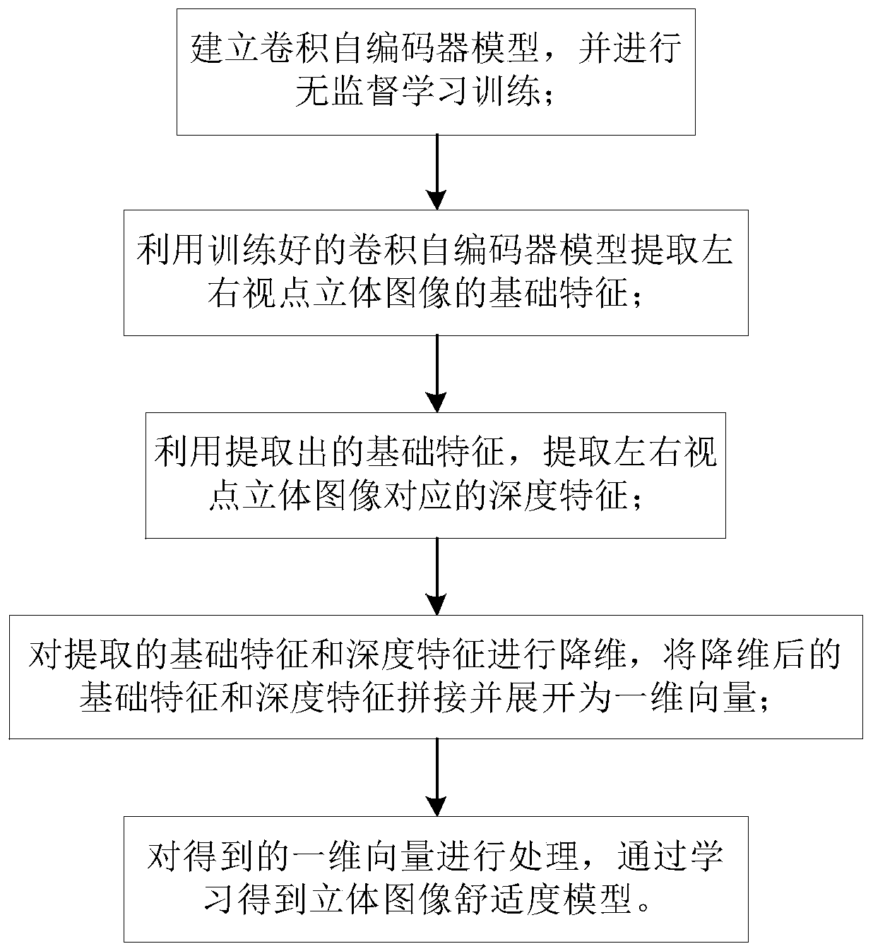 Stereo image comfort quality evaluation method and system based on convolutional autoencoder