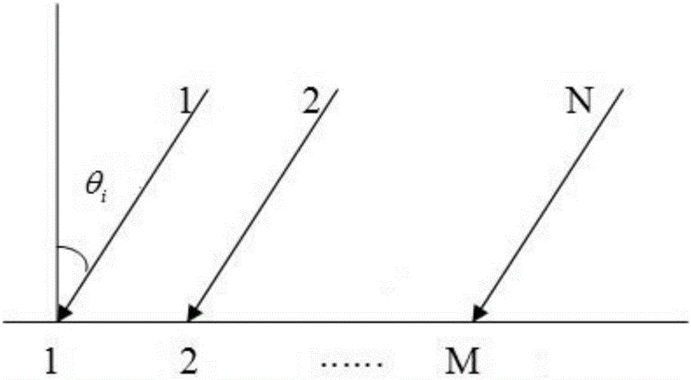 Signal angle-of-arrival high-precision estimation method under high sampling 1 bit quantification conditions