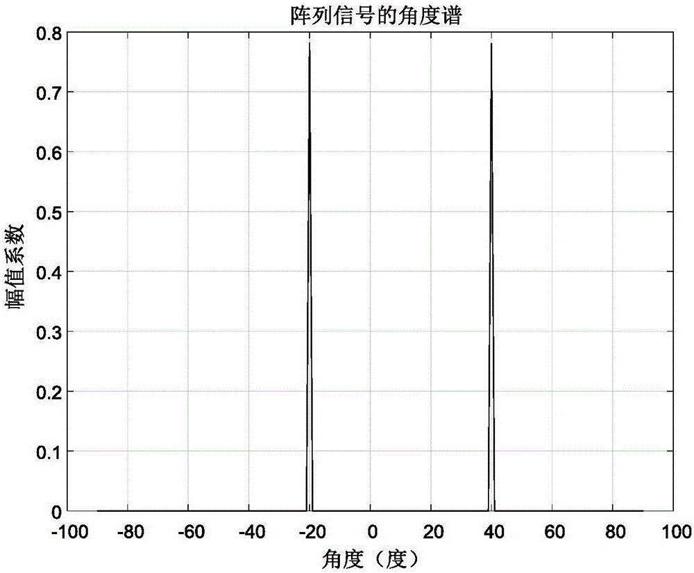 Signal angle-of-arrival high-precision estimation method under high sampling 1 bit quantification conditions