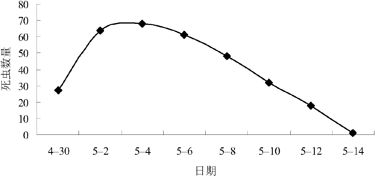 Efficient killing and preventing method for batocerahorsfieldi adults