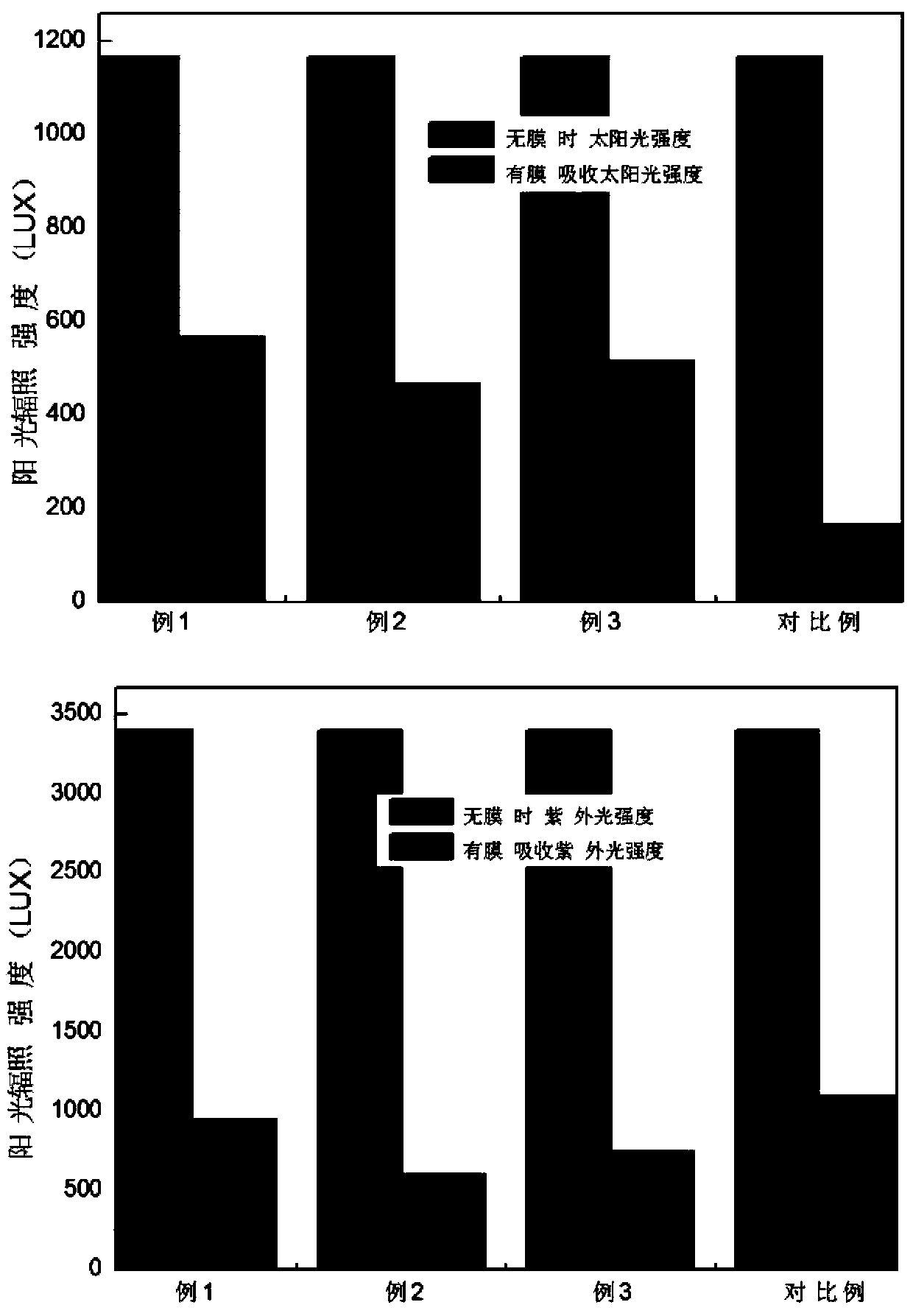 A kind of non-water-based transparent adhesive film agent and preparation method thereof