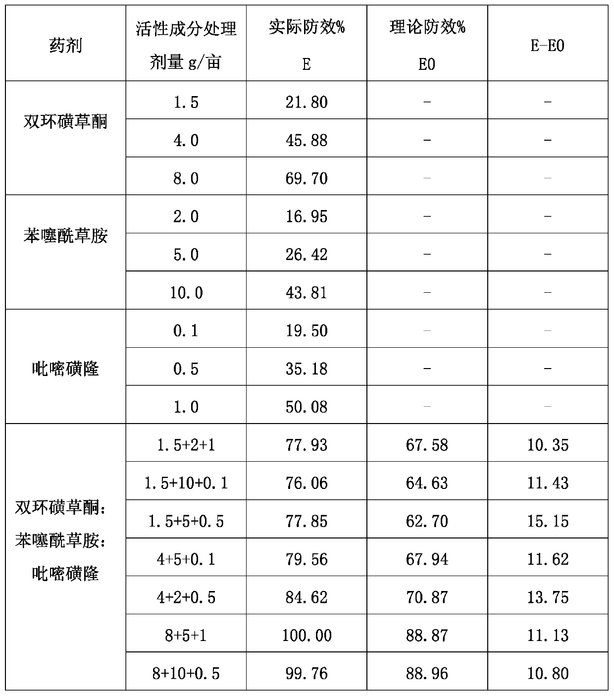 Ternary herbicidal composition containing benzobicyclon