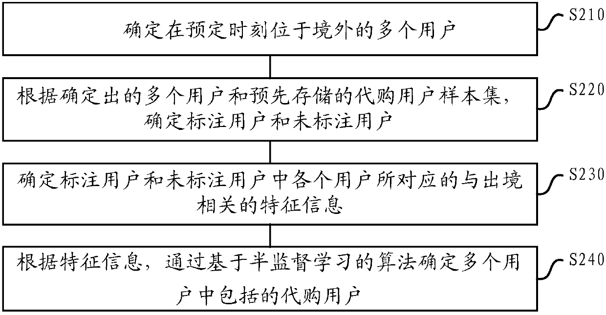 Method and apparatus of determining purchasing user