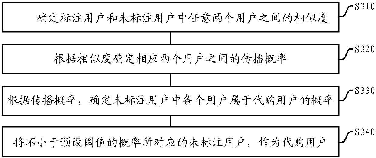 Method and apparatus of determining purchasing user