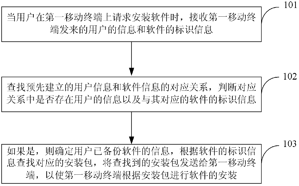 Method, device and system for installing software