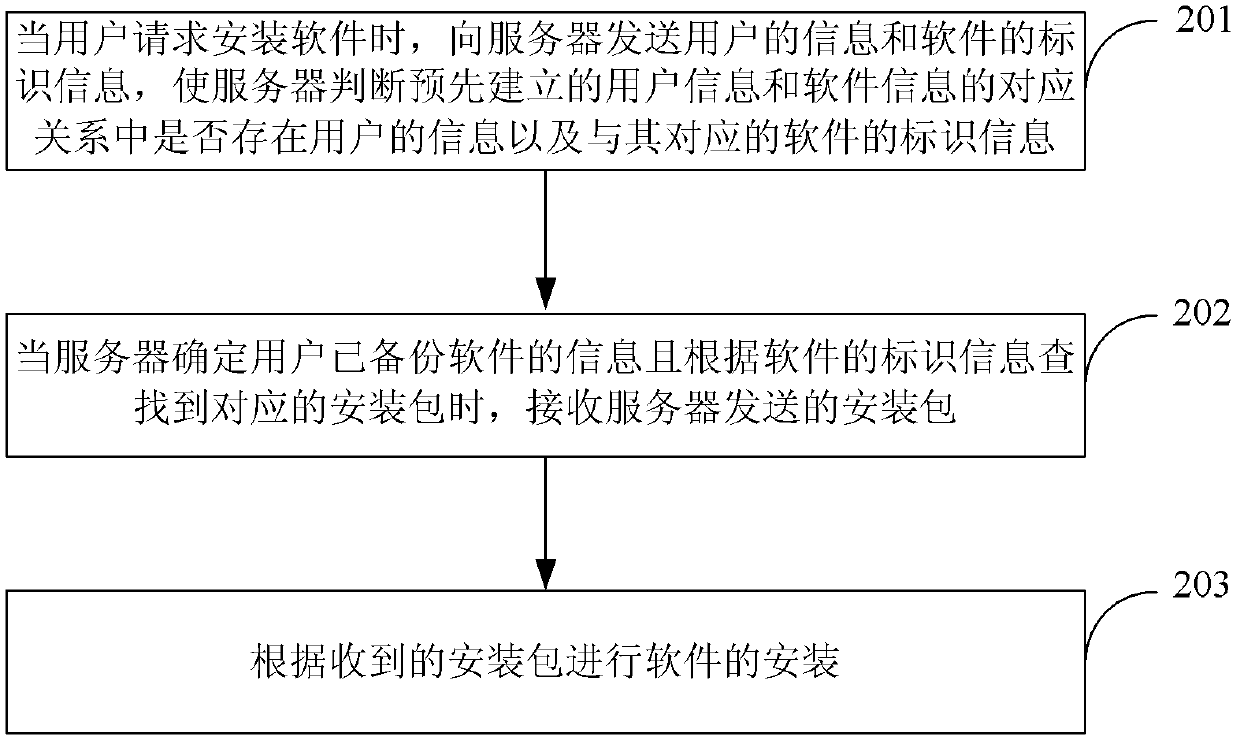 Method, device and system for installing software