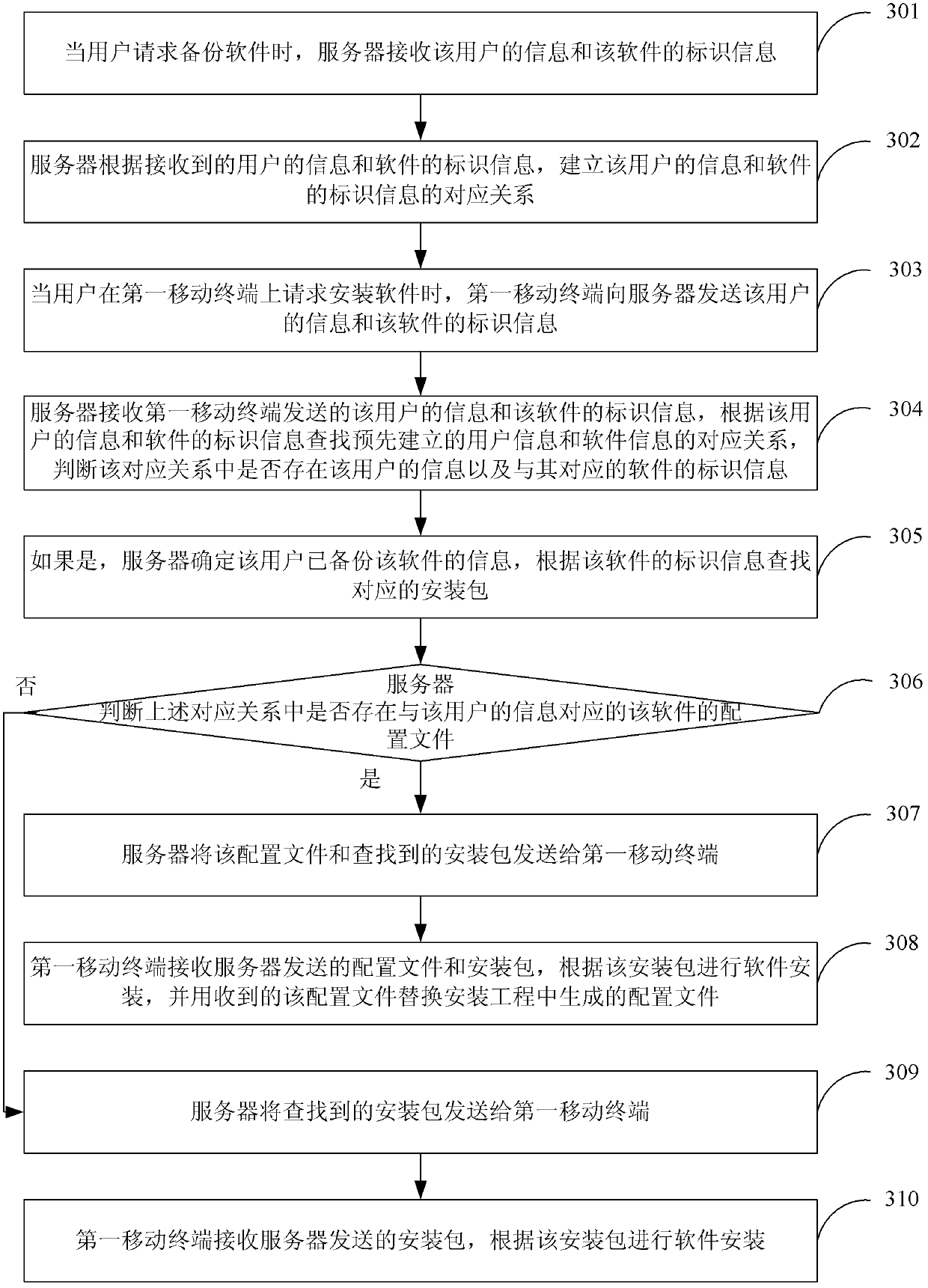 Method, device and system for installing software