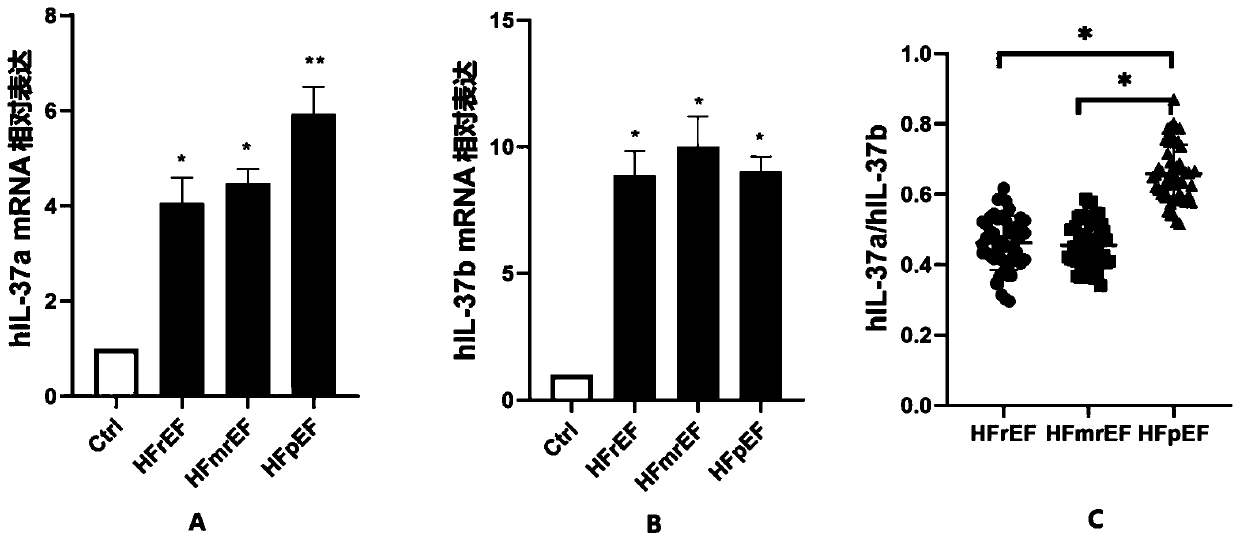 Heart failure biomarker and application thereof