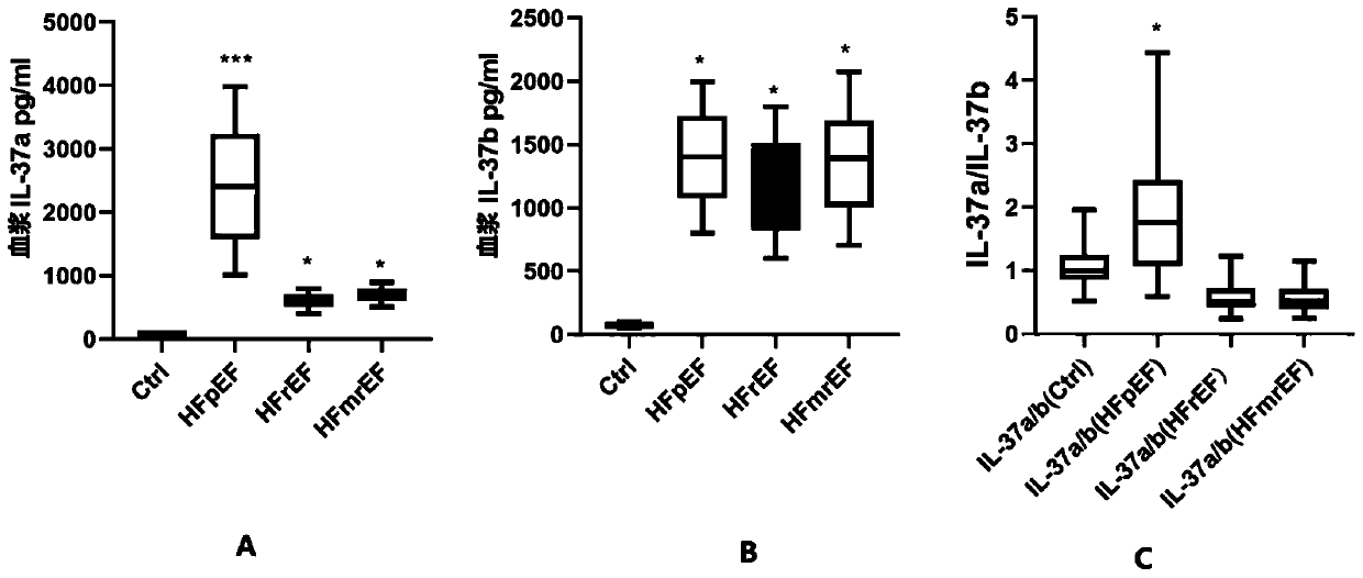 Heart failure biomarker and application thereof