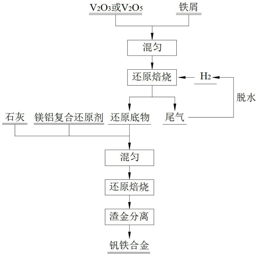 A method for preparing vanadium-iron alloy by magnesium-aluminum composite thermal reduction of vanadium oxide