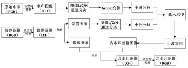 Color Watermark Embedding and Extraction Method Based on Human Vision Characteristics