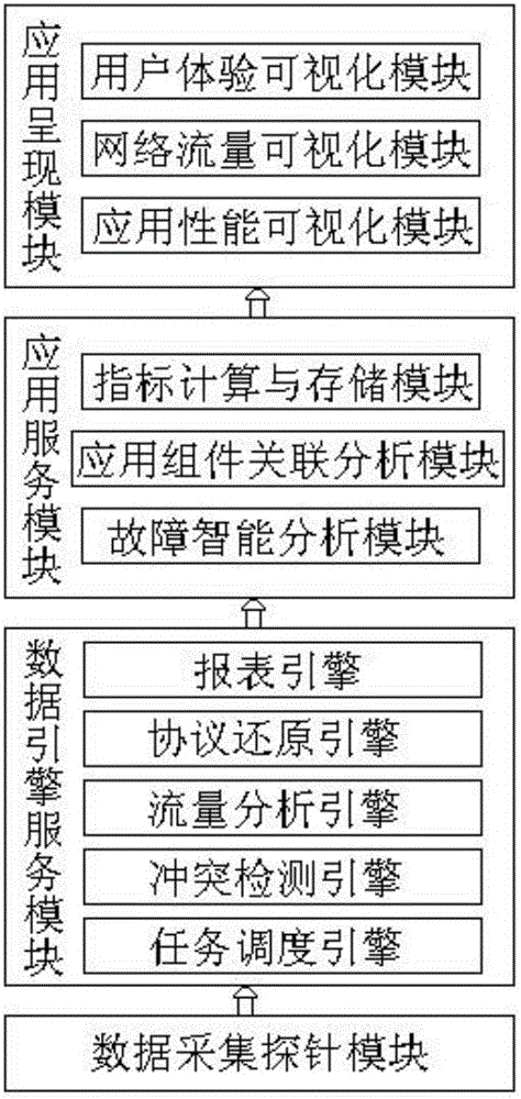 Electric power application performance monitoring system based on flow analysis