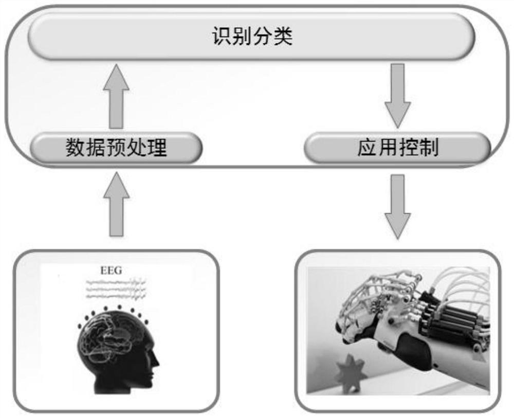 Gesture recognition method based on imaginary brain-computer interface