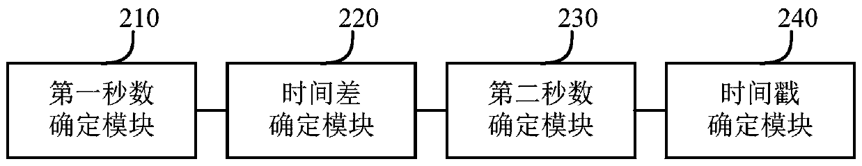 Authentication timestamp determination method and apparatus, and electronic device