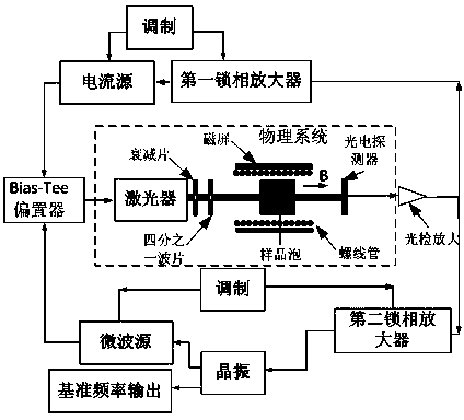 Coherent layout confinement atomic clock and nuclear magnetic resonance atomic gyroscope integrated system