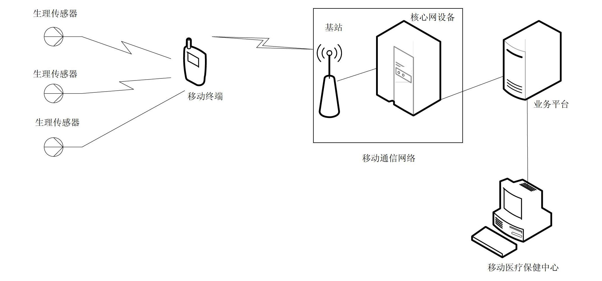 Mobile medical care remote monitoring system and data transmission method thereof