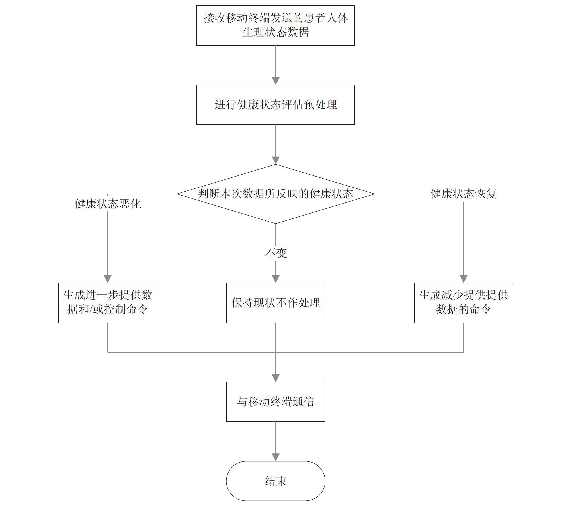 Mobile medical care remote monitoring system and data transmission method thereof