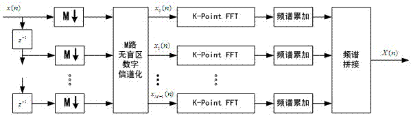 A wideband multi-signal detection method