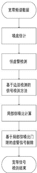 A wideband multi-signal detection method