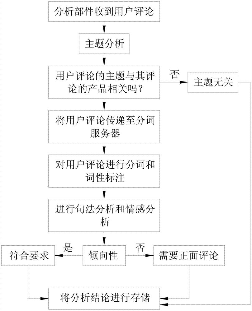 A method and system for analyzing Chinese comments